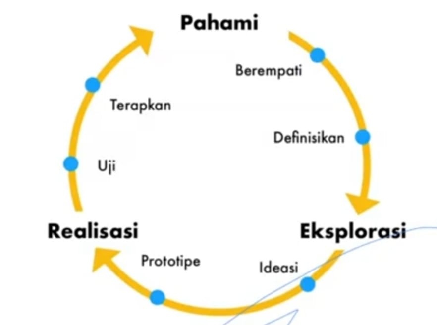 Cara menerapkan design thinking