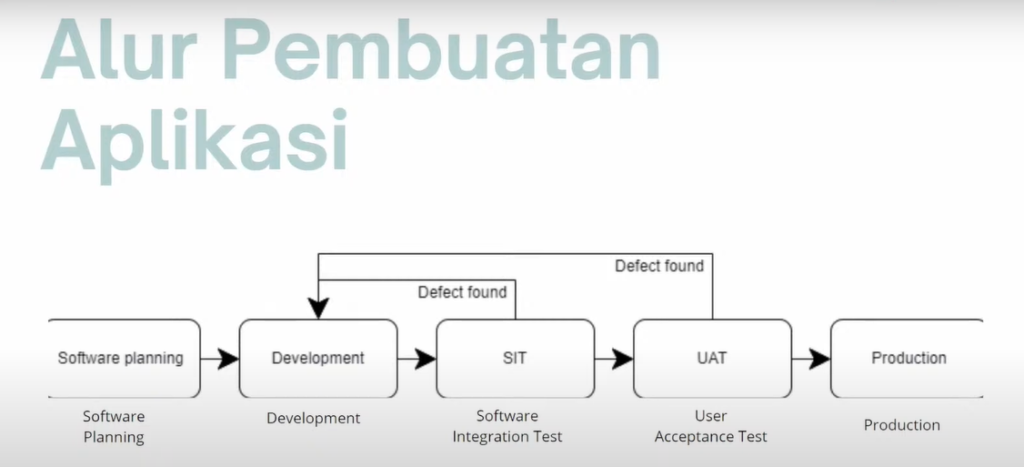 Alur Pembuatan Aplikasi